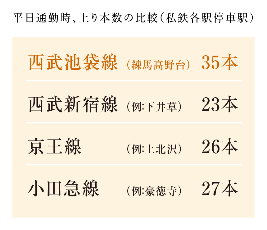 平日通勤時、上り本数の比較（私鉄各駅停車駅）