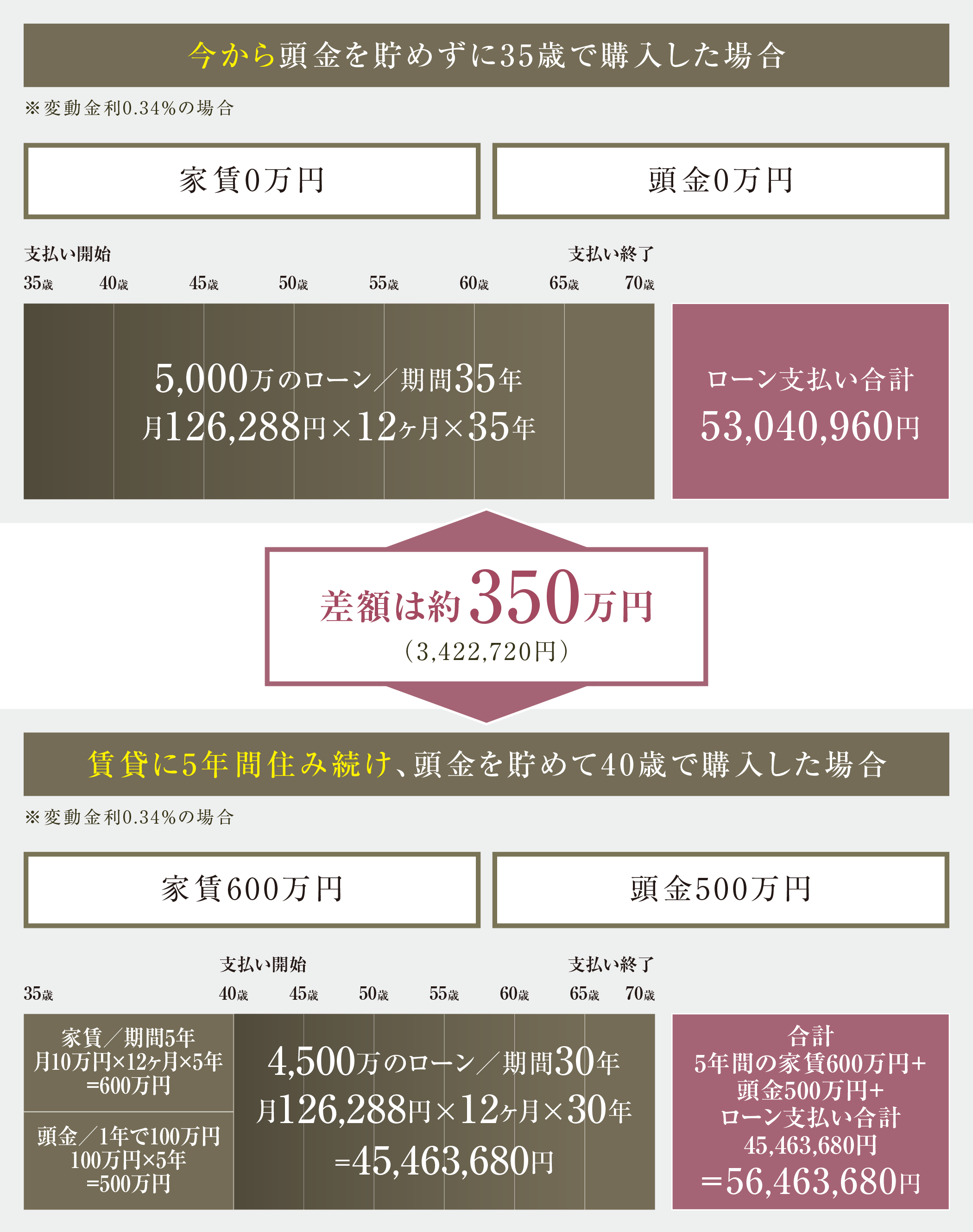 今から頭金を貯めずに35歳で購入した場合