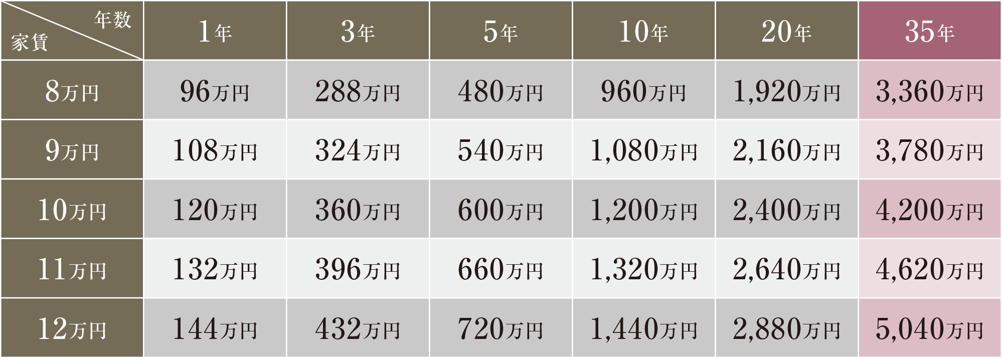 家賃を35年間支払い続けた場合の総額