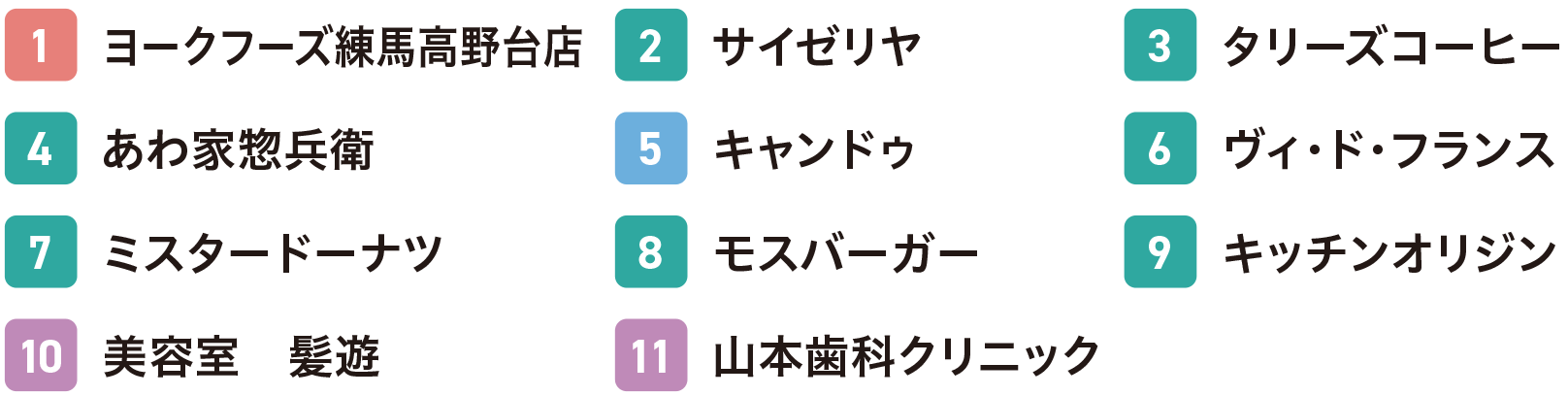 ［1］ヨークフーズ練馬高野台店［2］サイゼリヤ［3］タリーズコーヒー［4］あわ家惣兵衛［5］キャンドゥ［6］ヴィ・ド・フランス［7］ミスタードーナツ［8］モスバーガー［9］キッチンオリジン［10］美容室　髪遊［11］山本歯科クリニック