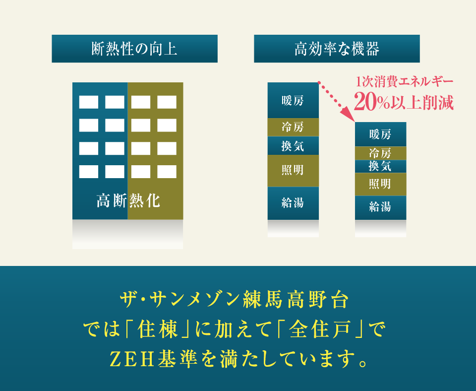 ザ・サンメゾン練馬高野台では「住棟」に加えて「全住戸」でZEH基準を満たしています。