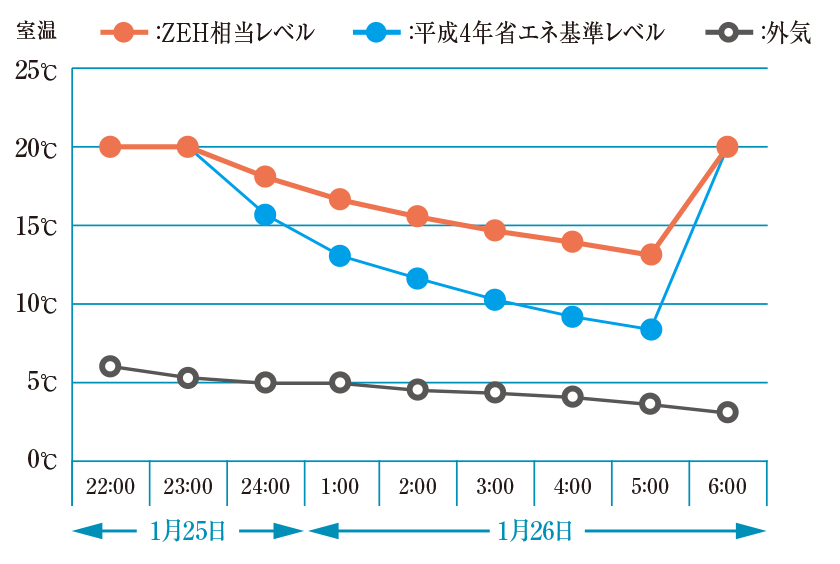 断熱水準と夜間暖房停止後の室温変化（東京）