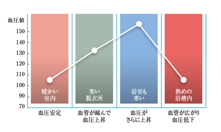 （自宅内でも）寒暖差で血圧が大きく変動