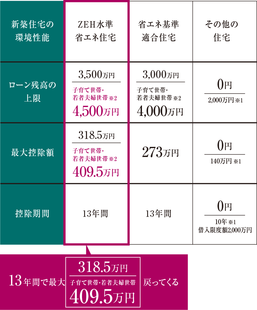 住宅ローン控除の概要
                